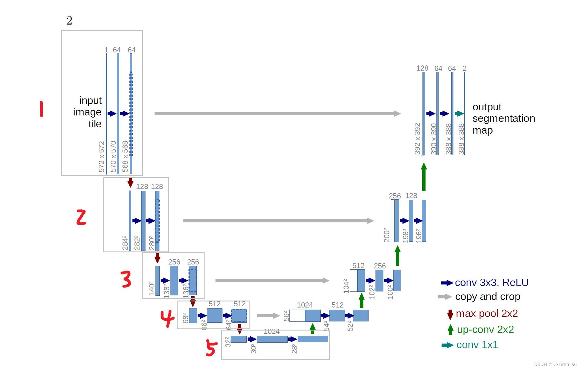 UNet Model