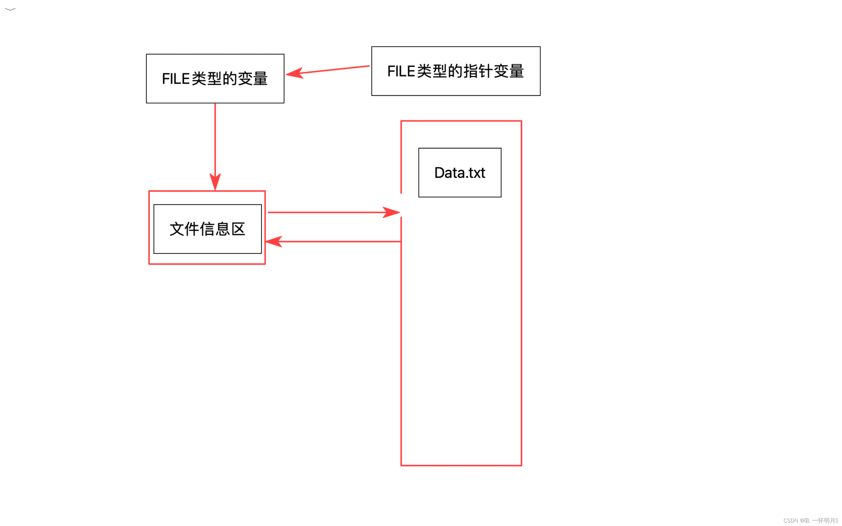 文件操作以及相关的函数，fputc,fgetc,fputs,fgtes,fprintf,fscanf,sprintf,sscanf