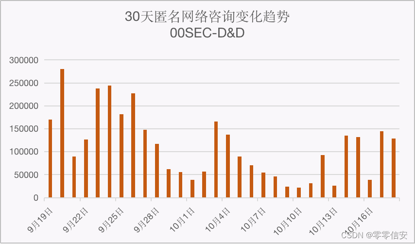 零零信安-DD数据泄露报警日报【第25期】