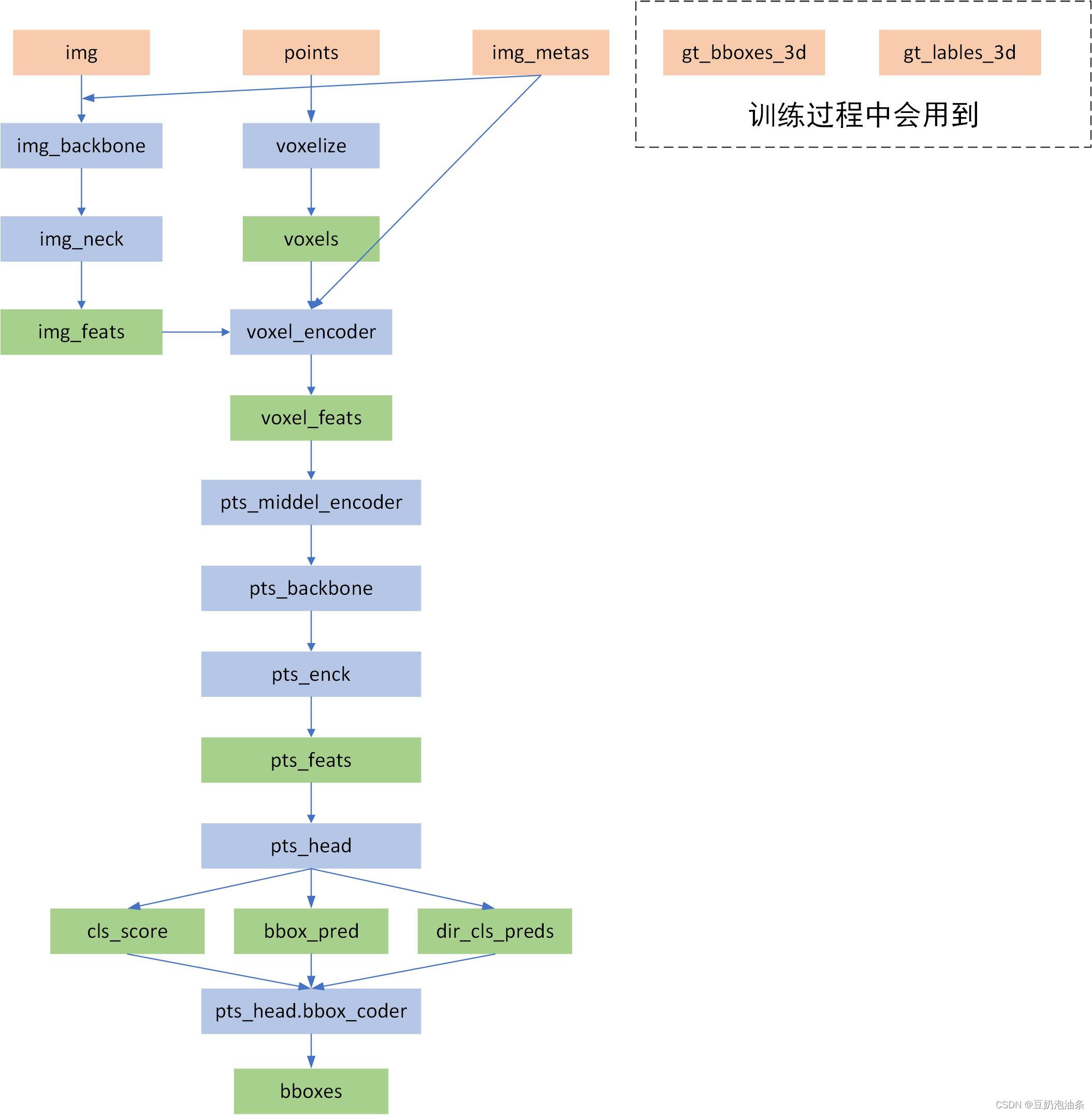 熟悉mmdetection3d数据在模型中的处理流程