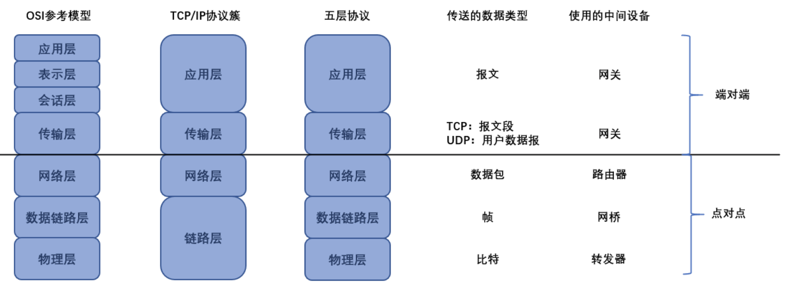 网络五层协议[通俗易懂]