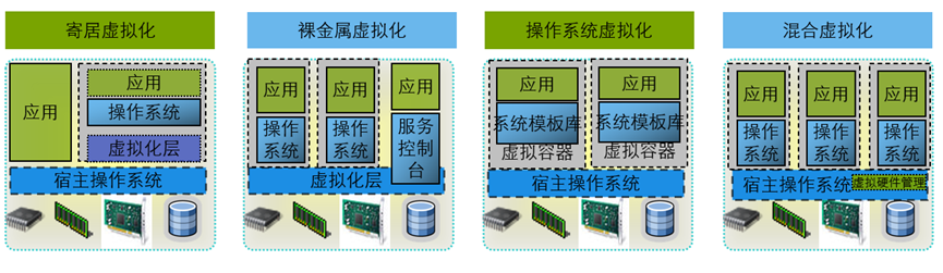 虚拟化的基础知识