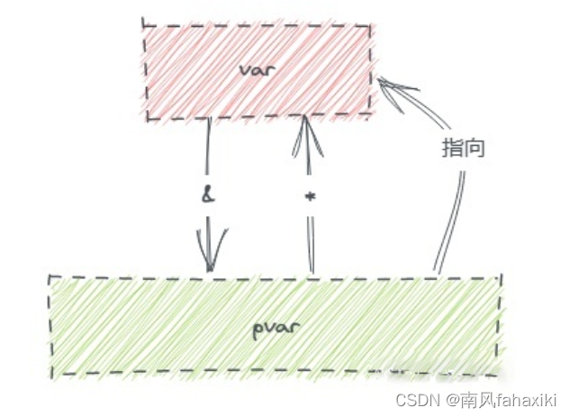 c语言的变量和指针，怎么理解？