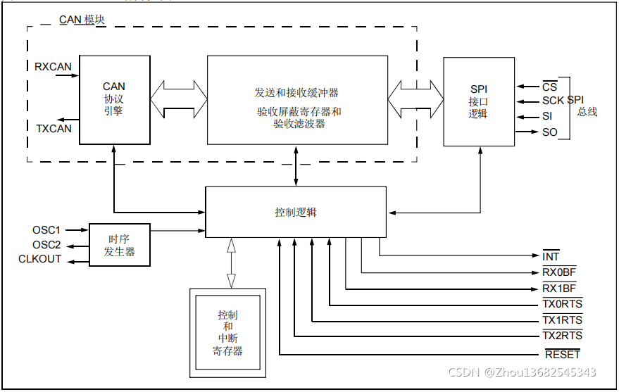 DP2515结构框图