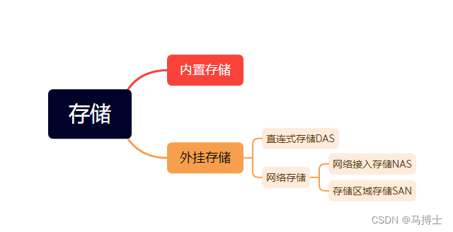 什么是DAS/SAN/NAS