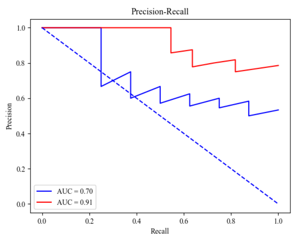 【Python绘图】Python绘制roc和aupr曲线_auc曲线怎么画-CSDN博客