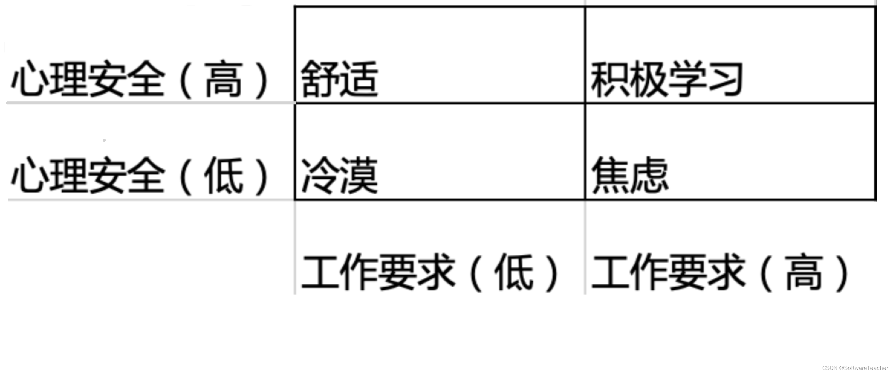 心理安全和工作要求的四个象限