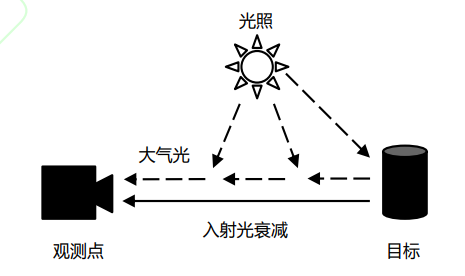 大气散射模型由大气散射理论发展而来