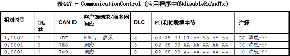 通信控制