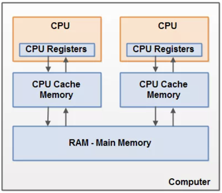 mesi和内存屏障有什么关系_linux内存屏障