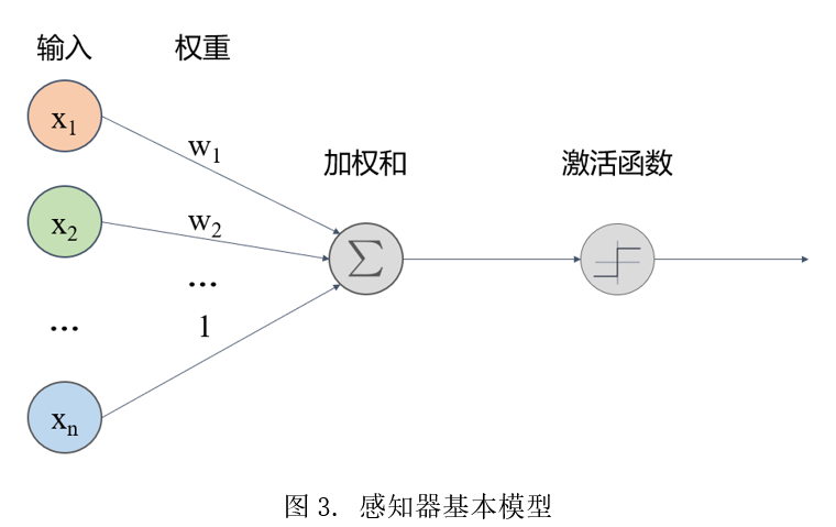 感知器基本模型