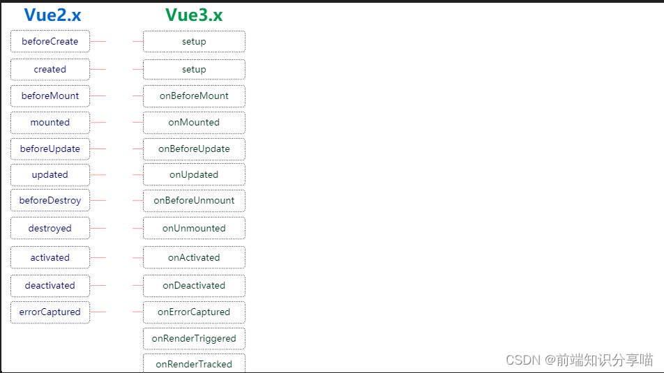 Vue3 与 Vue2 生命周期钩子对比图