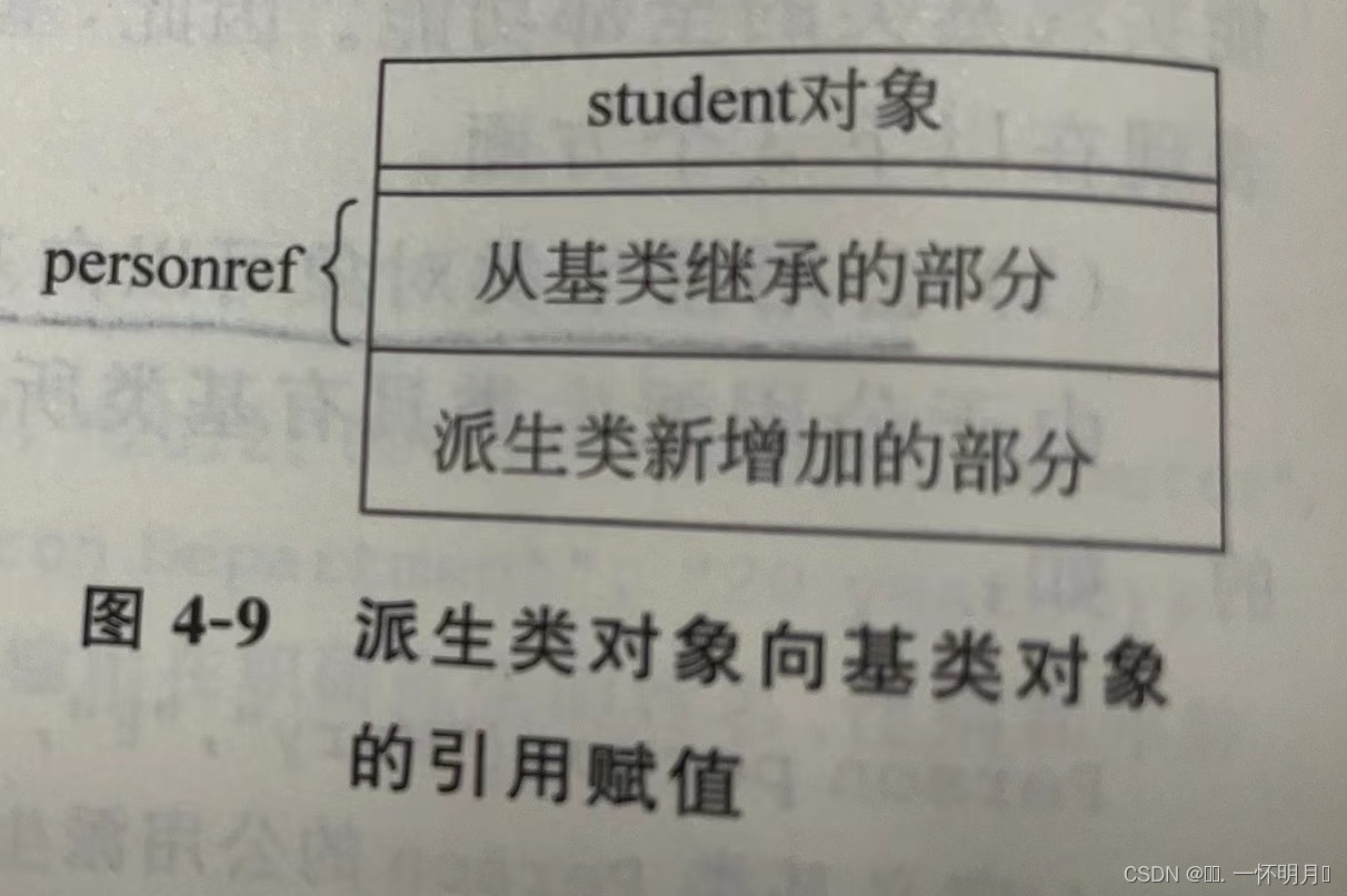 基类与派生类对象的关系 派生类的构造函数