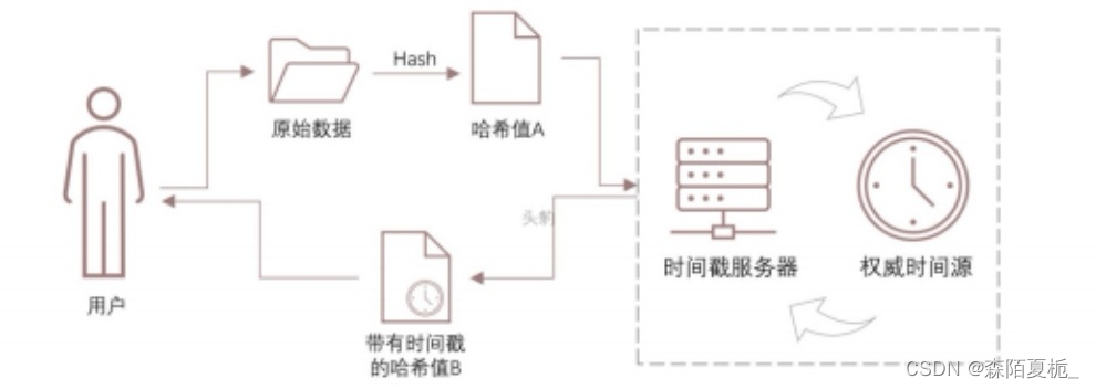 时间戳工作原理