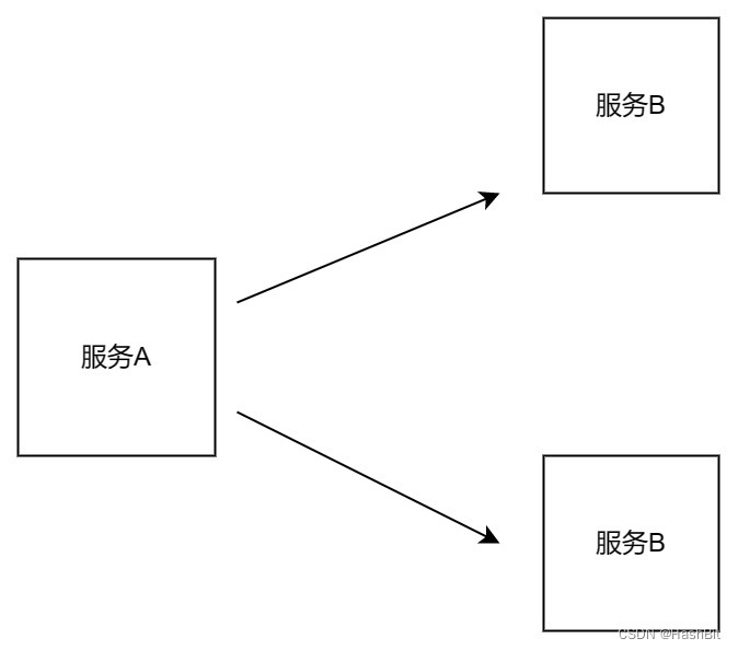 spring cloud中实现接口广播请求到服务提供者