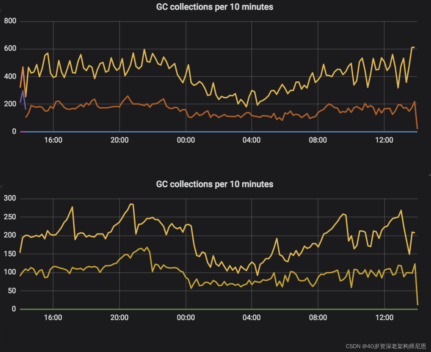 GC count comparison — reactive vs blocking