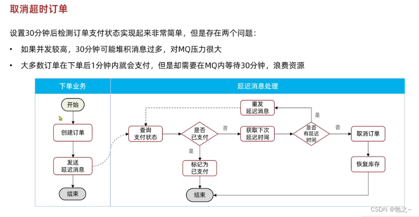 RabbitMQ之延迟消息实战