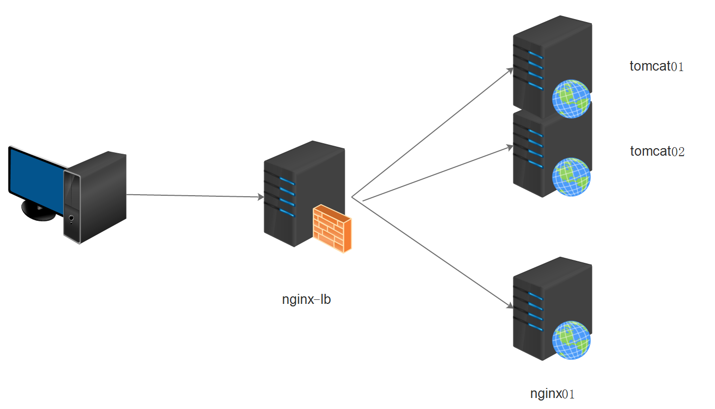 nginx tomcat