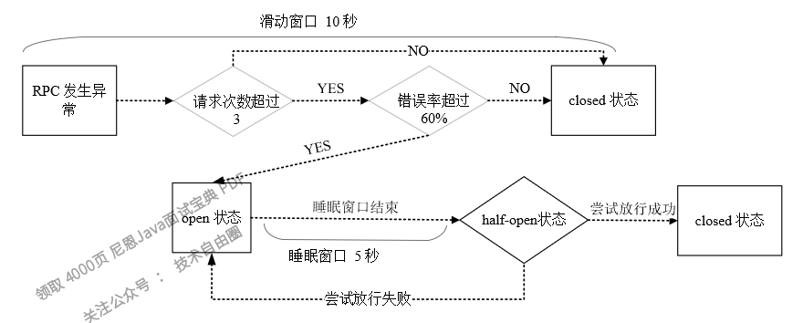 图6-11 TakeTimeDemoCommand的熔断器健康统计滑动窗口的状态转换关系图