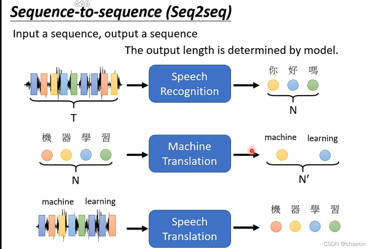 序列到序列應用
