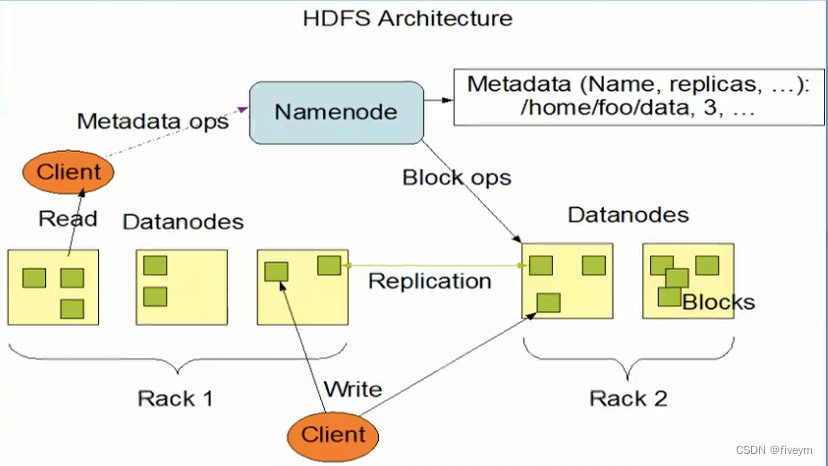 HDFS架构刨析