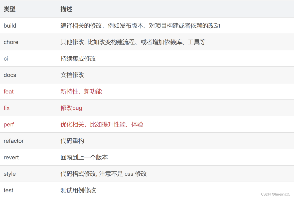 Git命令提交代码步骤