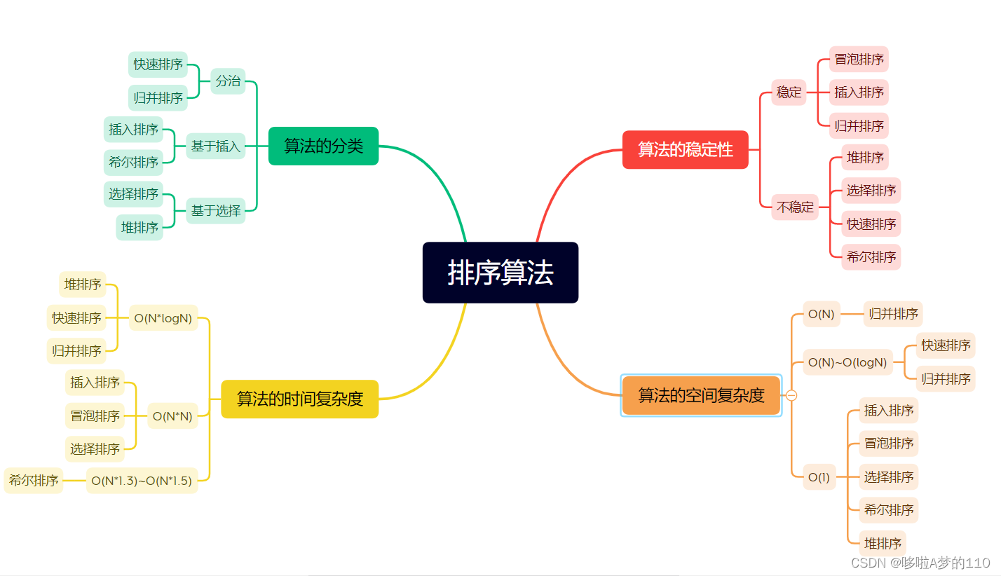 面试必须要知道的常见排序算法