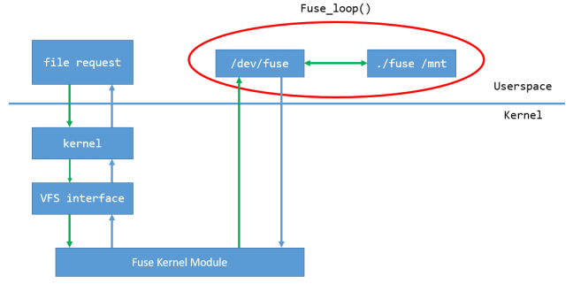 Linux文件系统一(用户文件系统fuse)_linux fuse-CSDN博客