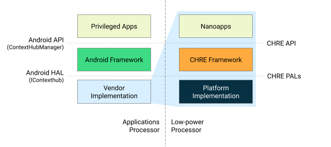 CHRE architecture diagram