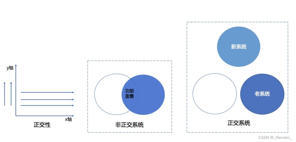 【架构基础】正交设计四原则