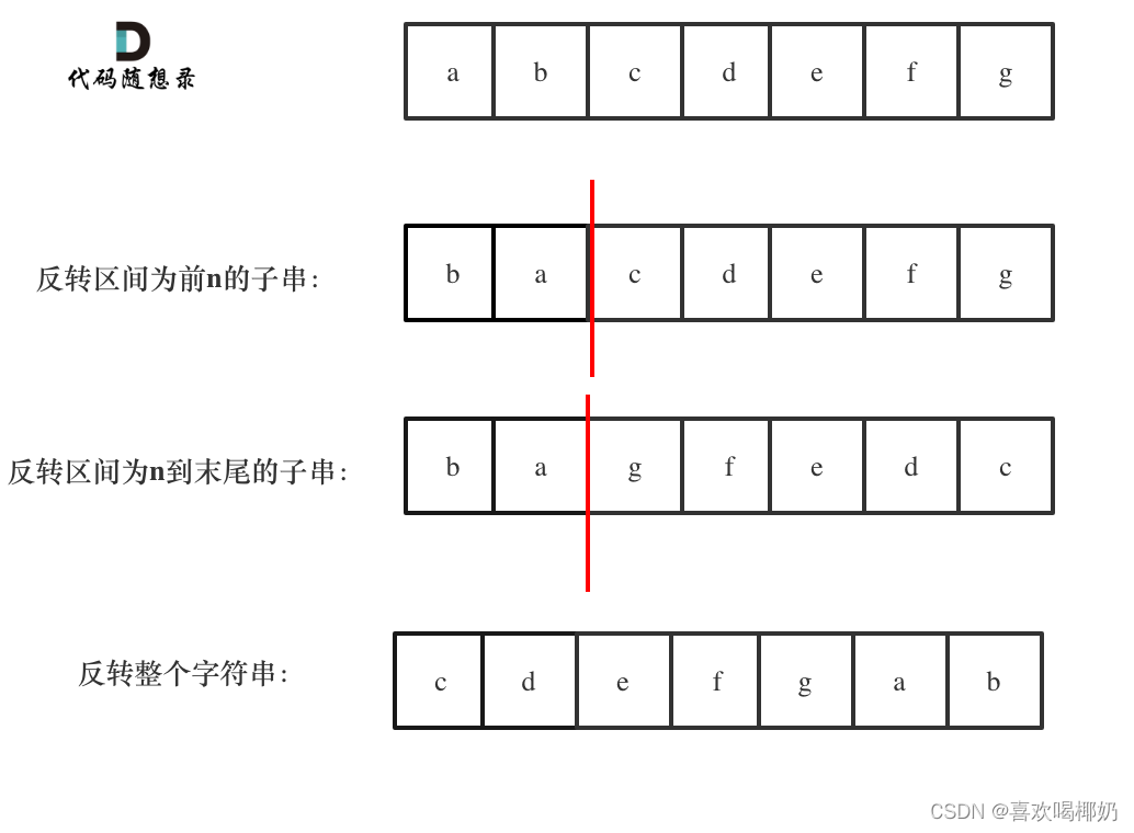 剑指OfferII-58.左旋转字符串