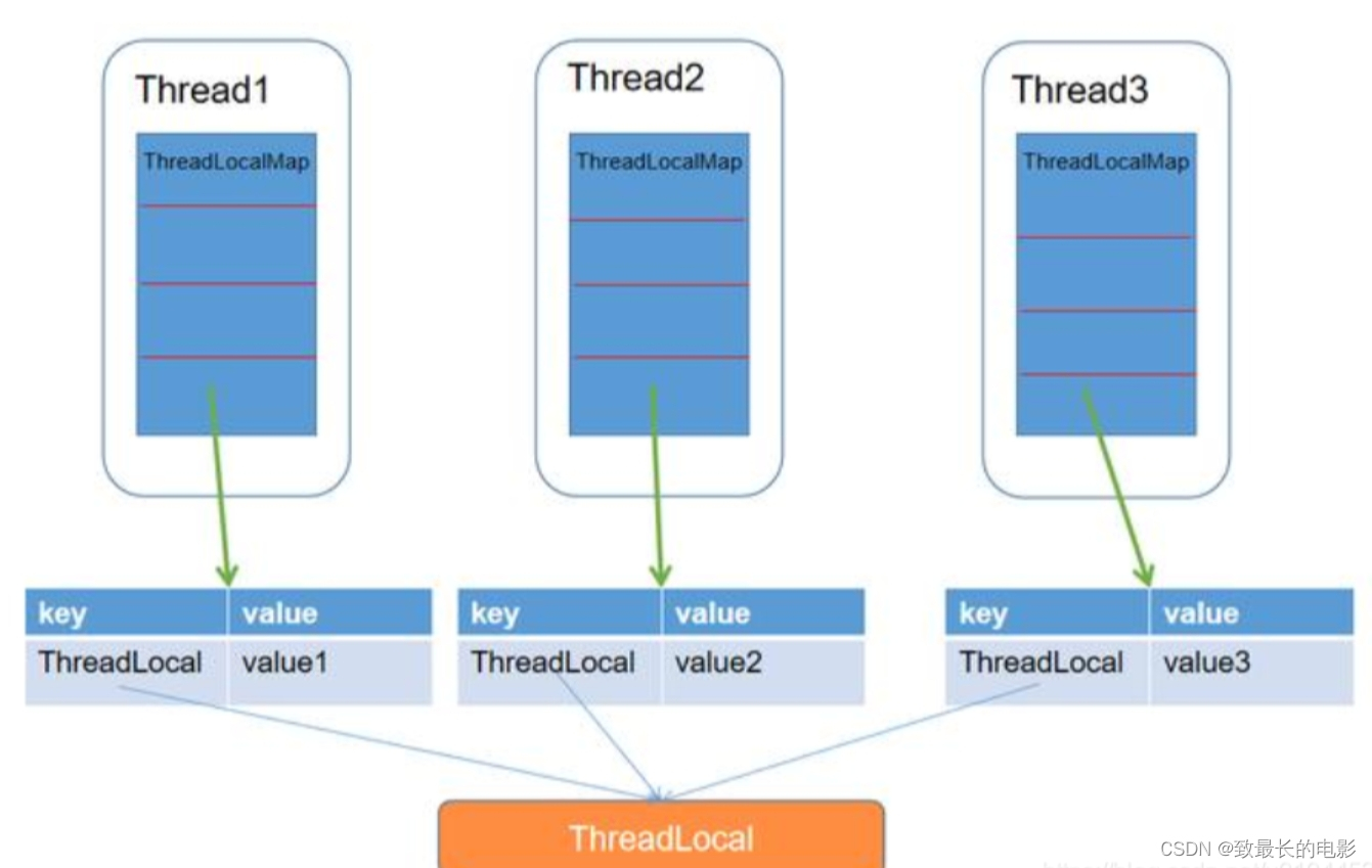 【SpringBoot】ThreadLocal 的详解