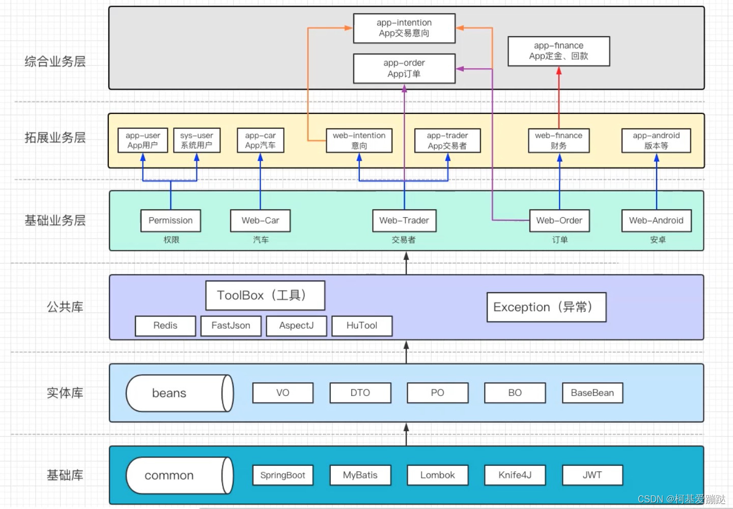 模块化项目架构设计图