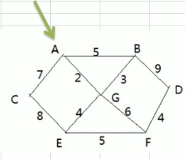 普利姆算法和克鲁斯卡尔算法解决最小生成树问题