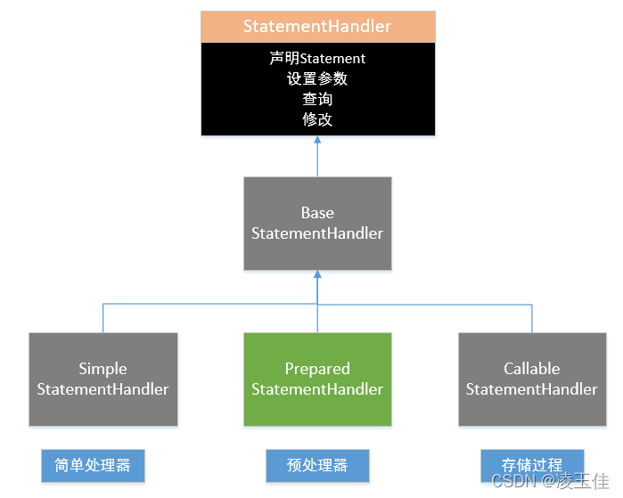 Mybatis源码学习四StatementHandler及参数处理