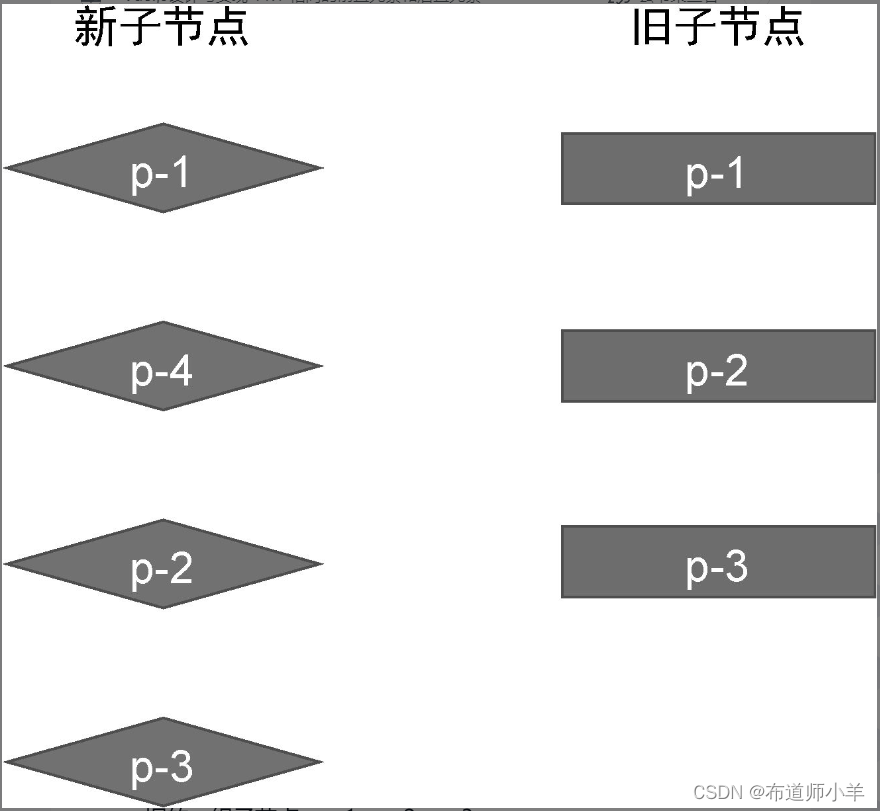 渲染器——快速Diff算法