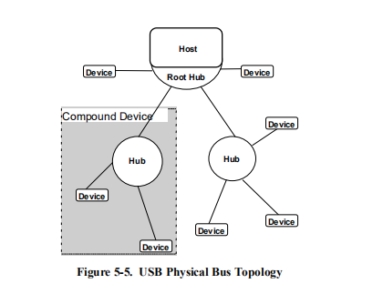 USB2.0物理总线拓扑