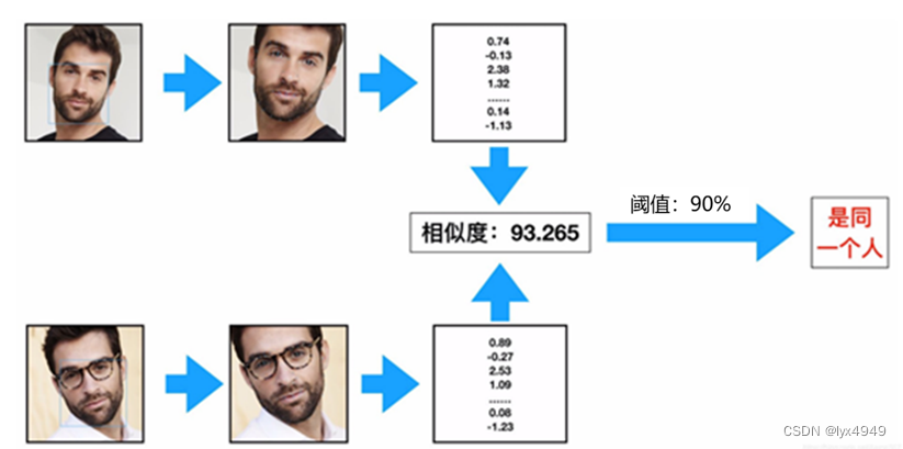 人脸识别过程示意图