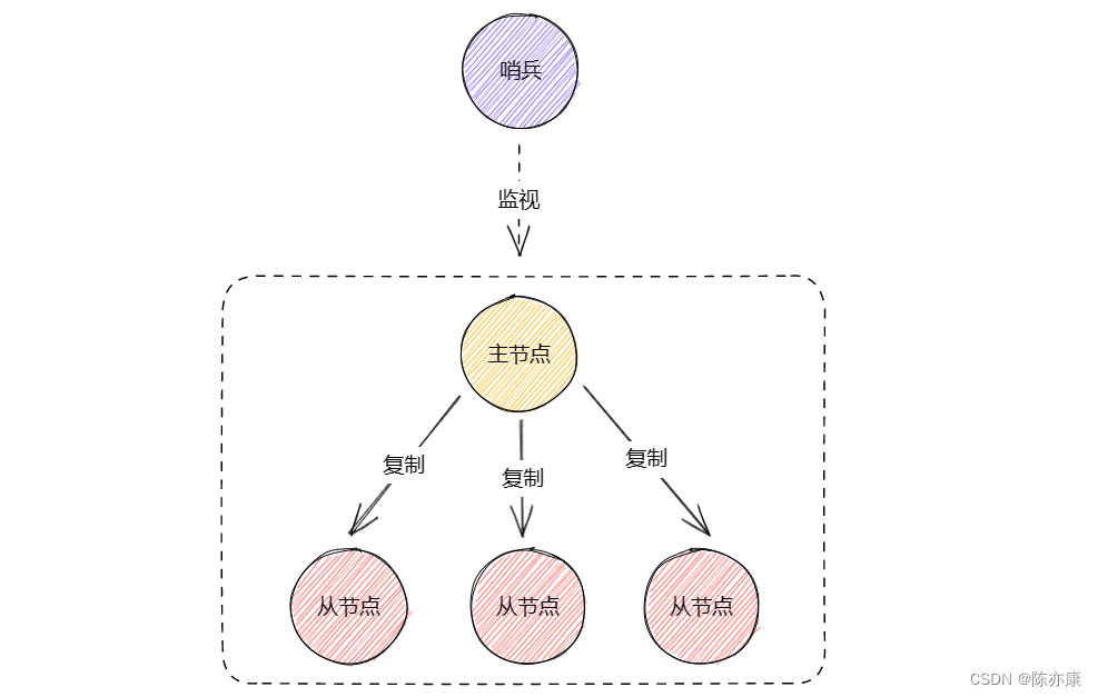 Redis 的 3 种多机服务，都记住了吗？