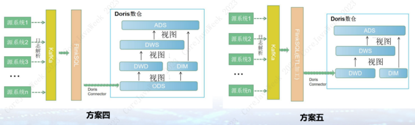 【大数据】Doris 构建实时数仓落地方案详解（三）：Doris 实时数仓设计