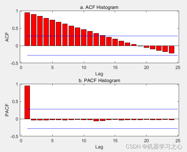 时序预测 | MATLAB实现时间序列ACF和PACF分析