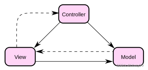 MVC