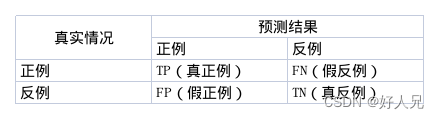 分类结果混淆矩阵