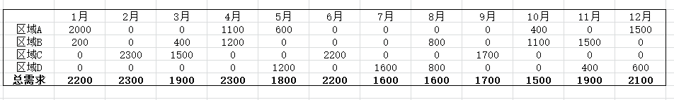 销量预测设计