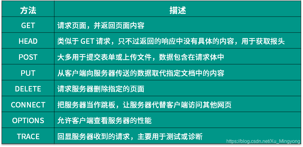 请求网络的方法