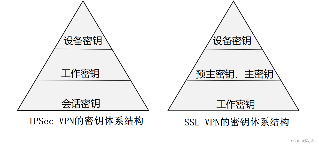 【密码产品篇】VPN产品密钥体系结构