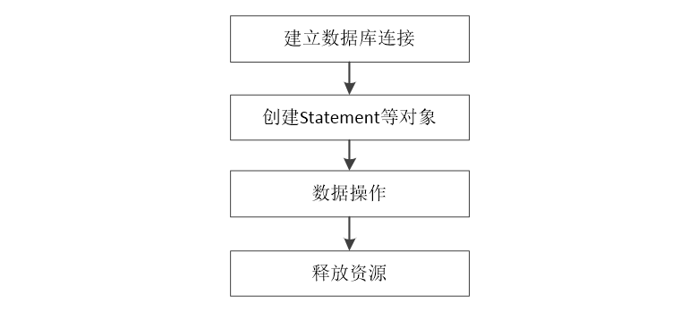 第1关：JDBC程序设计