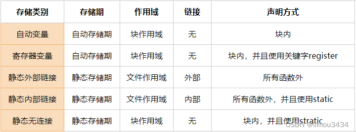 存储类别、链接与内存管理（一）