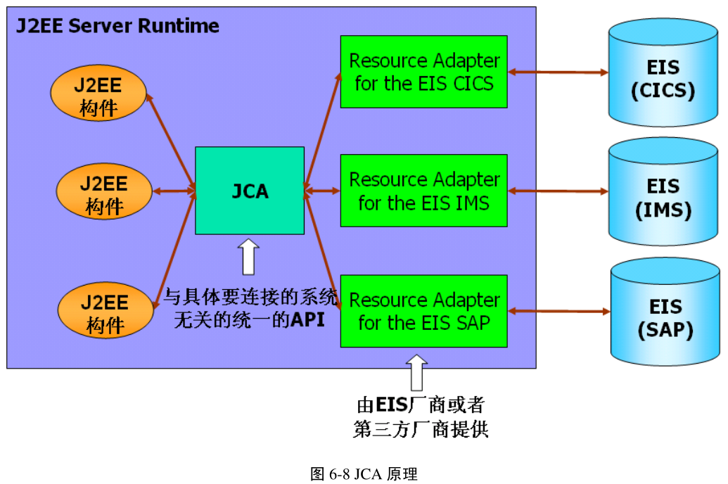 图6-8 JCA原理