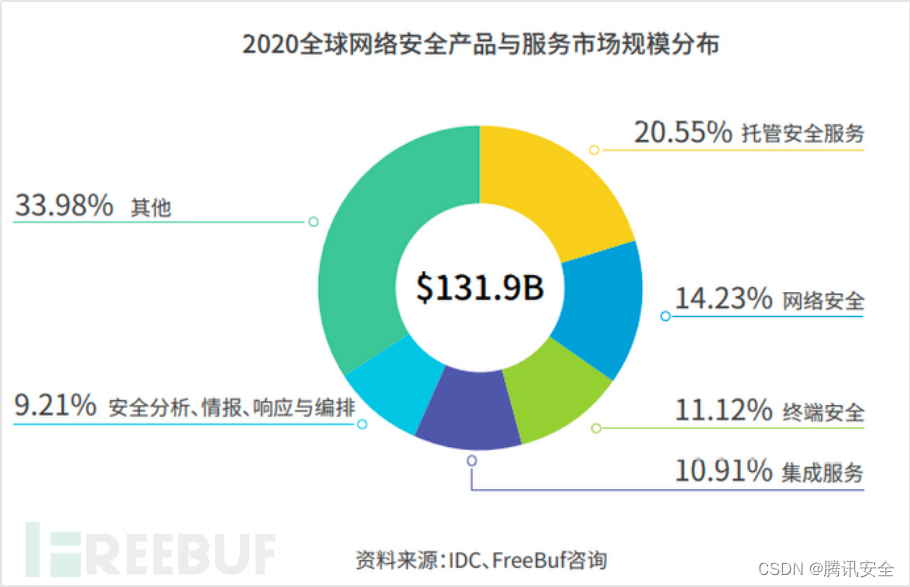 诞生两年，这个产品便成为腾讯安全的“秘密武器”